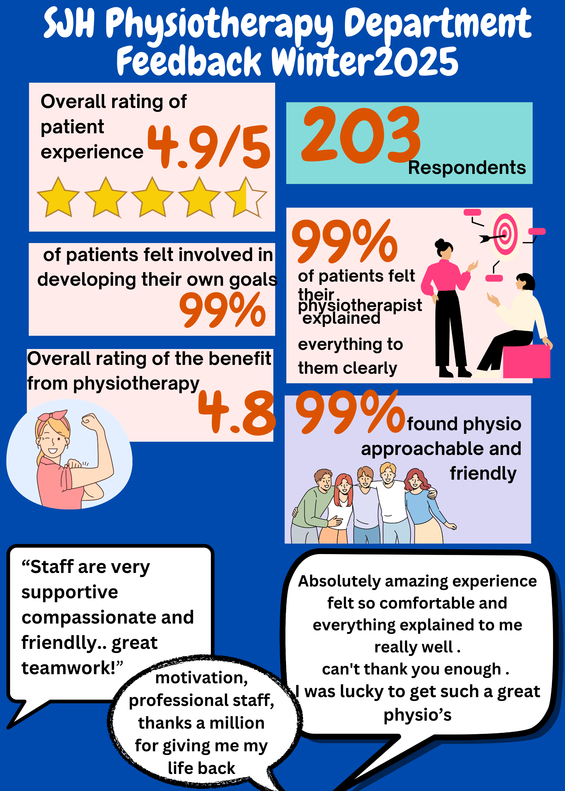 SJH Physiotherapy Department Feedback Winter 2025